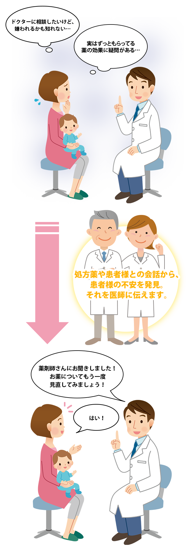 ドクターと患者様の架け橋