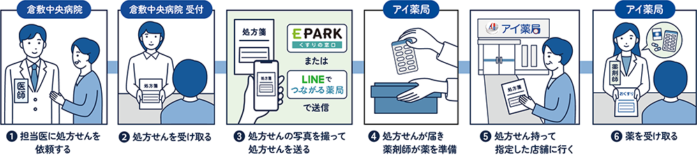 倉敷中央病院処方せん送付方法