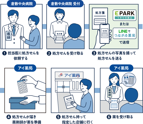倉敷中央病院処方せん送付方法